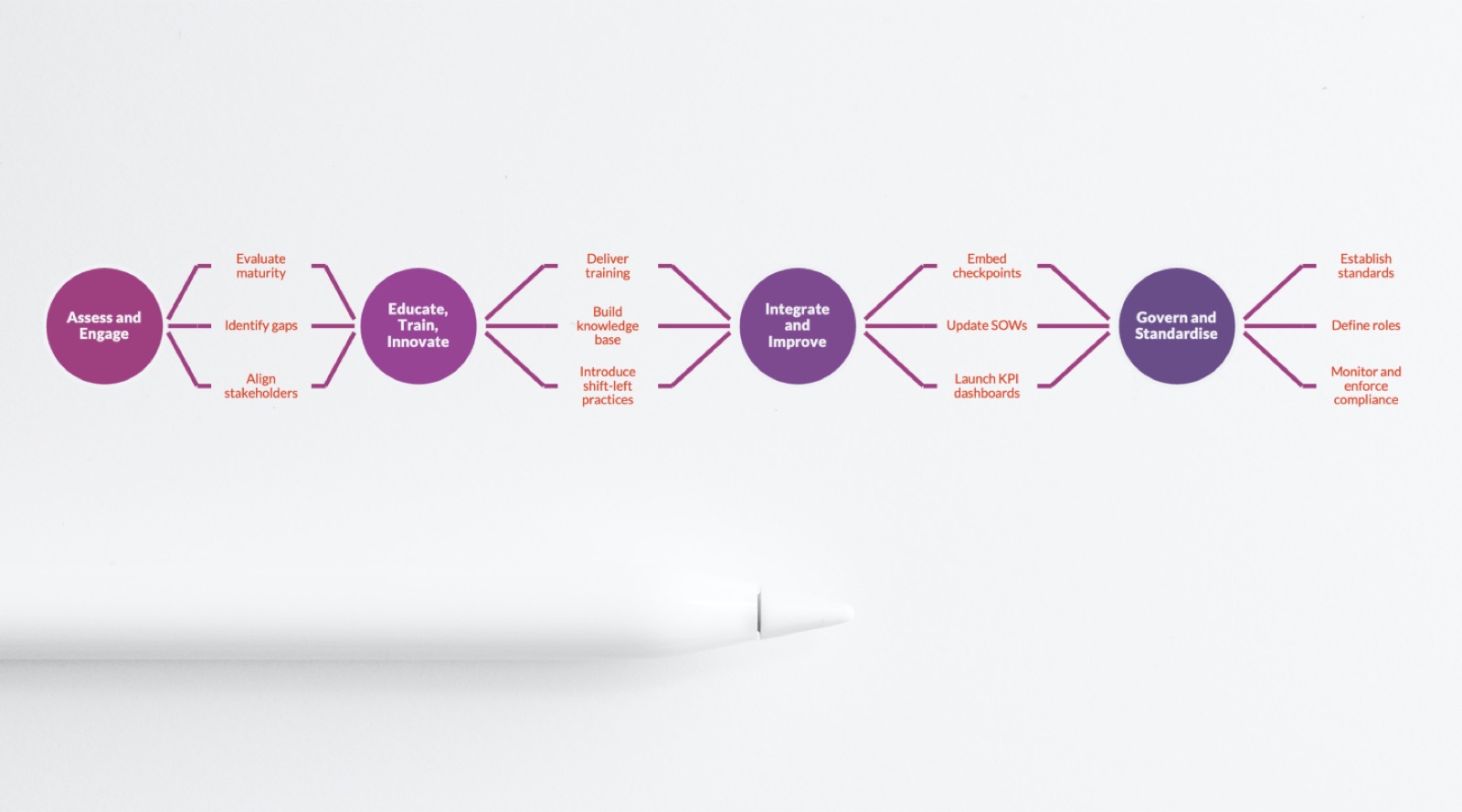 Four-phase accessibility program model. Assess and engage: evaluate maturity, identify gaps, align stakeholders. Educate, train, innovate: deliver training, build knowledge base, introduce shift-left practices. Integrate and improve: embed checkpoints, update SOWs, launch KPI dashboards. Govern and standardise: establish standards, define roles, monitor and enforce compliance.