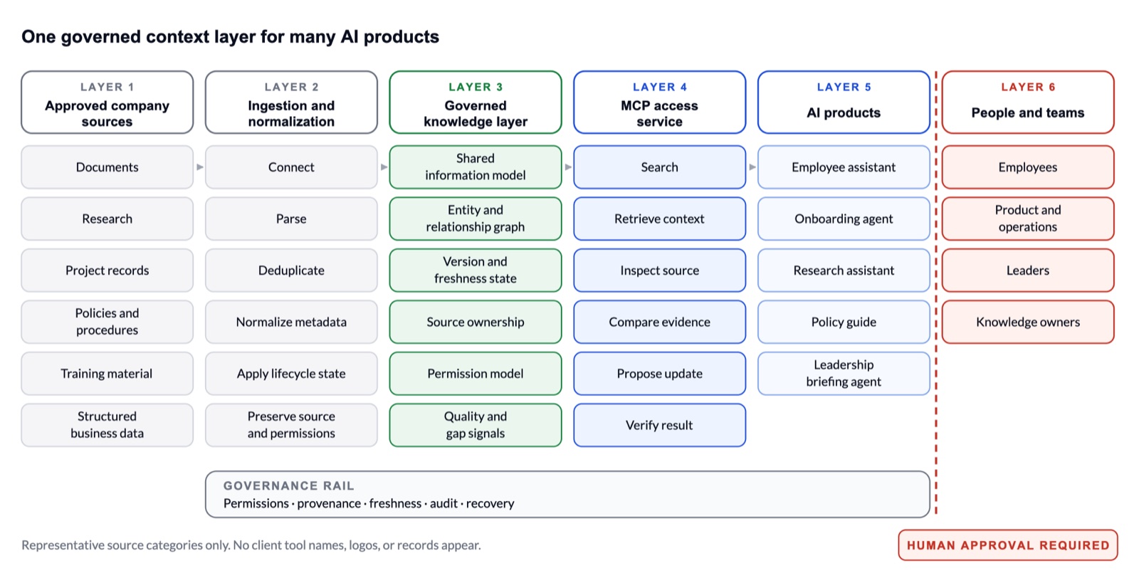 Architecture diagram: approved company sources feed a governed knowledge layer (ownership, permissions, freshness, provenance) exposed through MCP to multiple AI workflows, with a human approval boundary.
